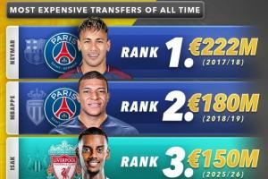 足坛历史最贵TOP10：内姆前二，伊萨克跃居第三！利物浦2人上榜