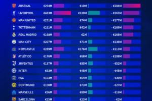 英超霸榜！夏窗净投入排行：枪手2.84亿居首，红军第2，曼联第3