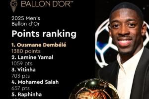 2025金球奖记者投票详情一览：所有记者投票中都有登贝莱和亚马尔