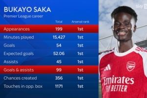 萨卡英超首秀以来出战199场、进54球、助攻45次，阿森纳队内居首