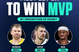 东契奇最被看好！新赛季MVP投注中 东契奇投注金额最高 占比33%