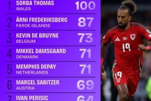 世预赛进入禁区次数榜:德布劳内73次列第三,德佩、佩里西奇在列